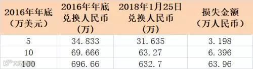 汇率跌成狗，运费还没收到，这俩月可能又白干了！