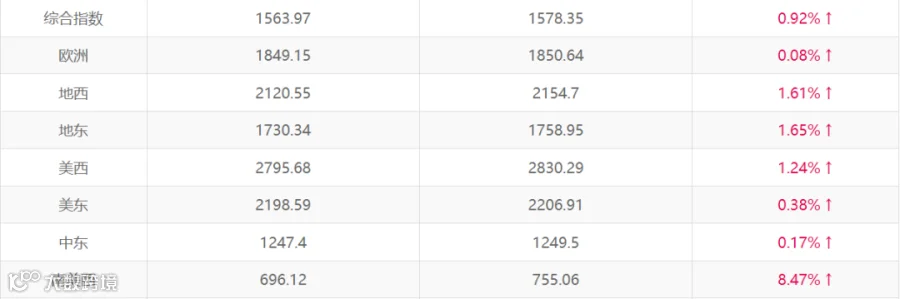 春节过后，各航线运价有哪些变化？