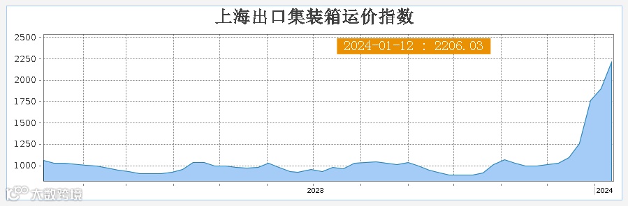 涨幅47.9%!美东运价持续攀升!