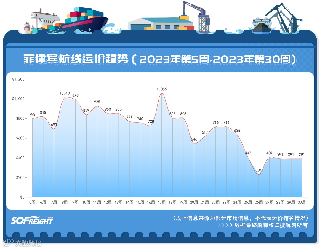 2023年第30周运价趋势（目的地篇）