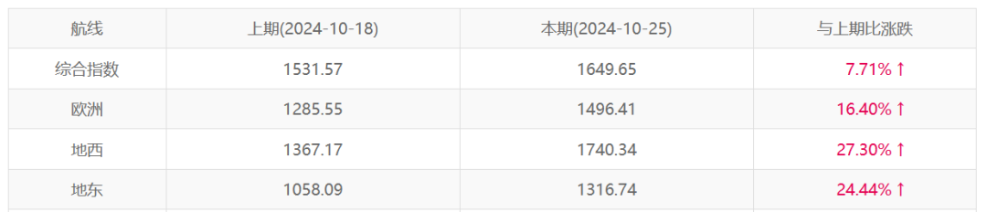 爆仓+爆舱！货量激增！船司新一轮涨价通知来袭！运价继续涨？