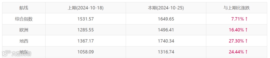 爆仓+爆舱！货量激增！船司新一轮涨价通知来袭！运价继续涨？