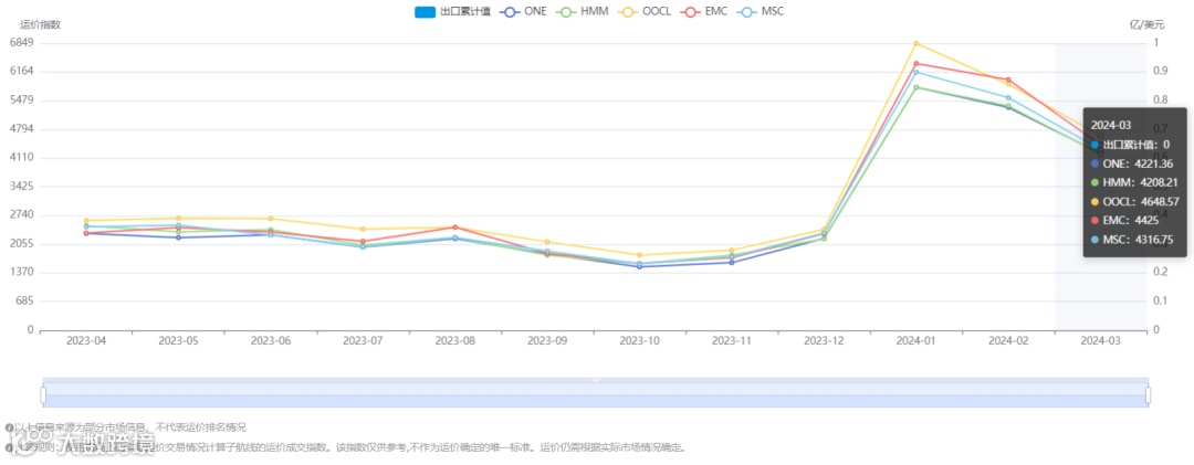 跌幅18%!搜航网3月各航线运价趋势发布
