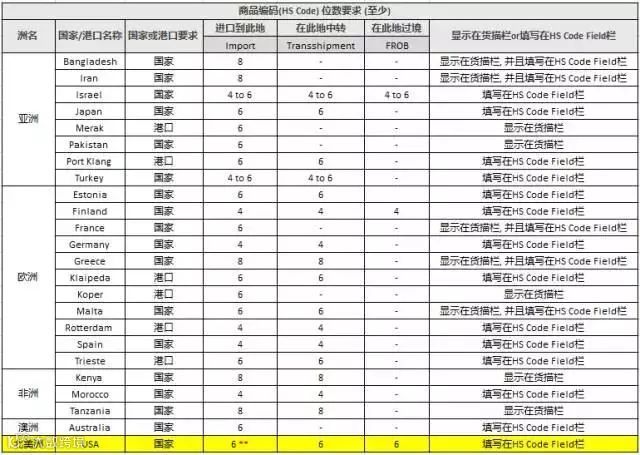 注意丨美国海关这项新规推迟6个月执行,涉及所有入境、过境及转运美国货物