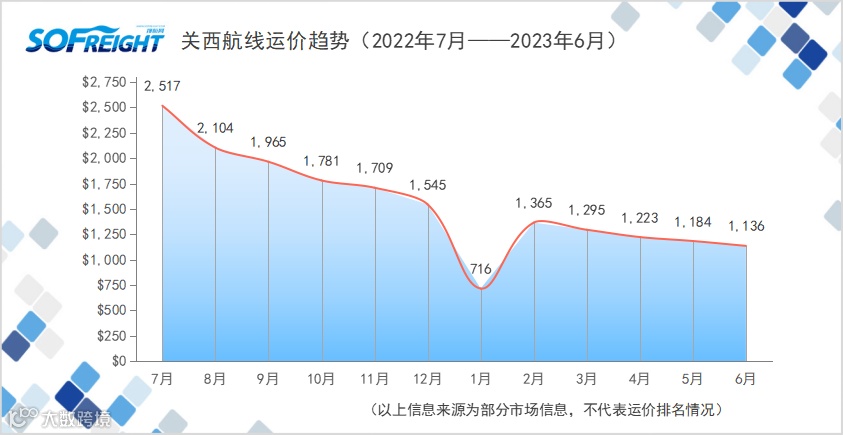 2023年6月运价趋势（航线篇）