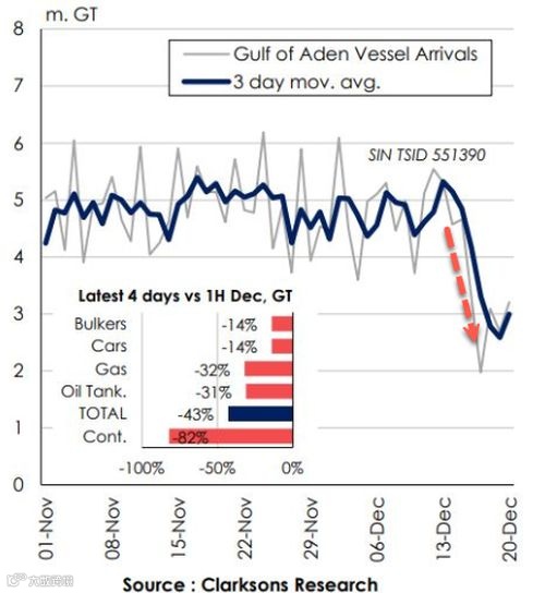 骤降82%!单箱突破10000美金!全球运力面临大洗牌