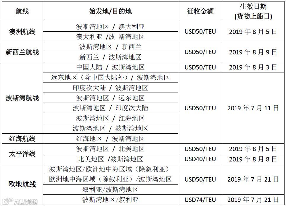 注意,近期报价需留意这项紧急附加费,7家船公司已发出收费通知!