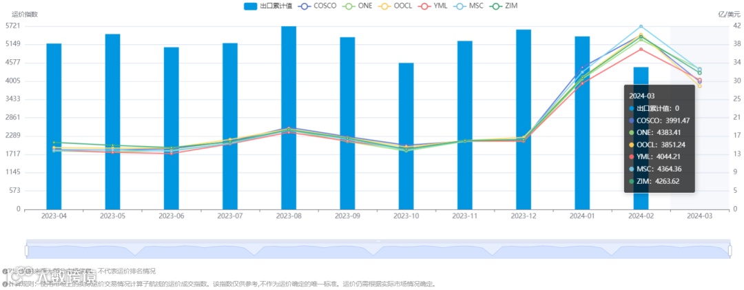 运价持续下跌！涉及这些国家……