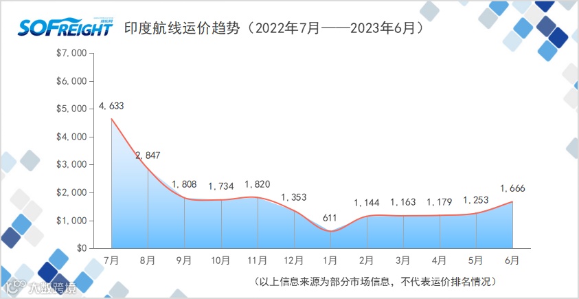 2023年6月运价趋势（目的地篇）