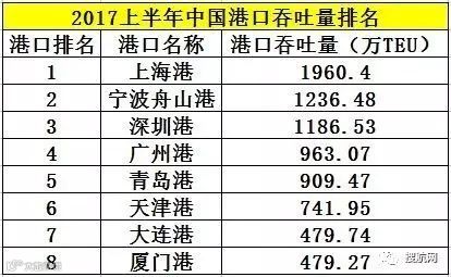拼实力，看八大口岸在外贸百强城市中排名！这次广州厦门终于扬眉吐气了！