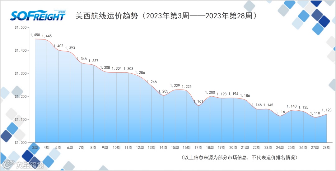 2023年第28周运价趋势（航线篇）