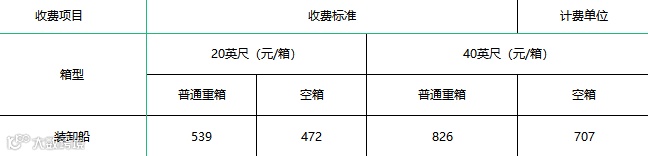 宁波舟山港上调装卸费，1月1日起执行！
