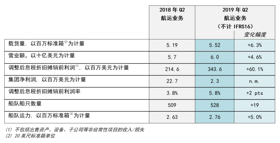 达飞公布第二季度财报：单箱成本下降51美元，利润同比大幅增长60.1%