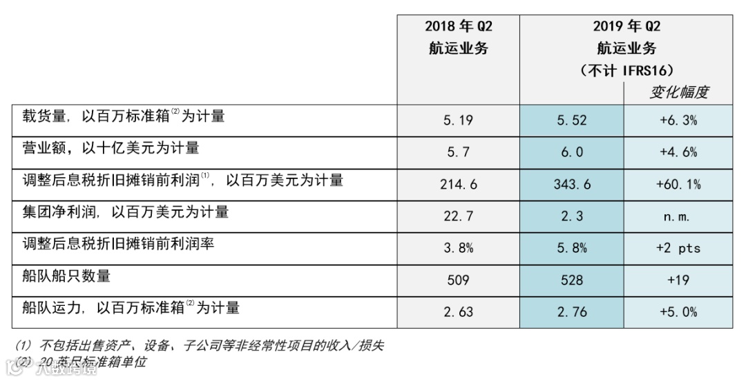 达飞公布第二季度财报：单箱成本下降51美元，利润同比大幅增长60.1%