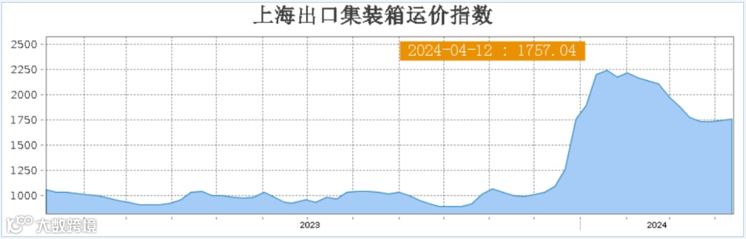 2051美元/TEU！波斯湾航线运价上涨8.3%！