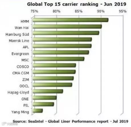 最新准备率排名出炉,现代商船力压群雄成为船期最可靠船公司!