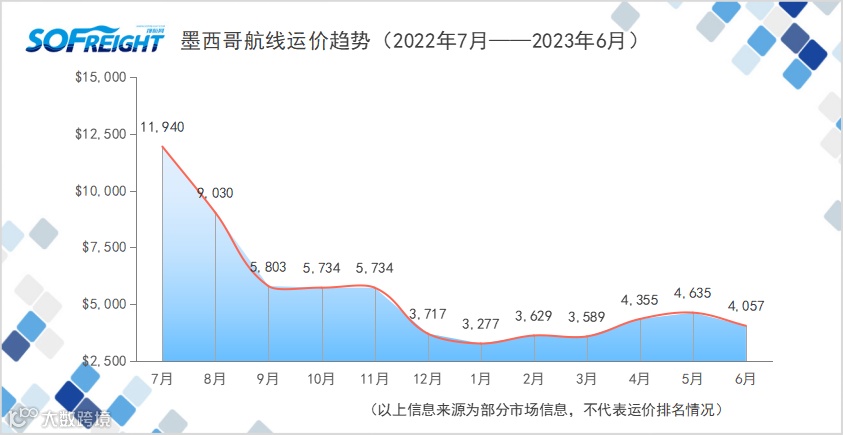 2023年6月运价趋势（目的地篇）