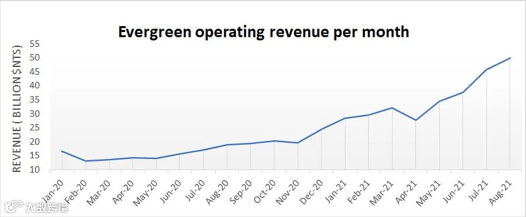 强劲业绩仍未见顶！集运市场进入超级周期，船公司明年业绩将比今年还高