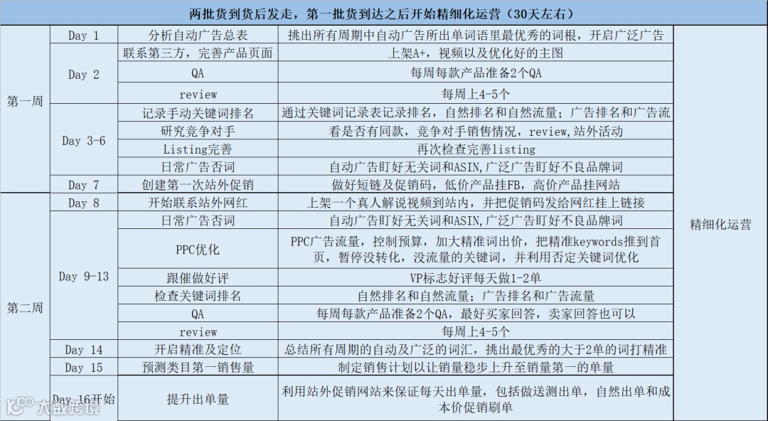 史上最强的亚马逊干货(二)--亚马逊精品铺货推广步骤
