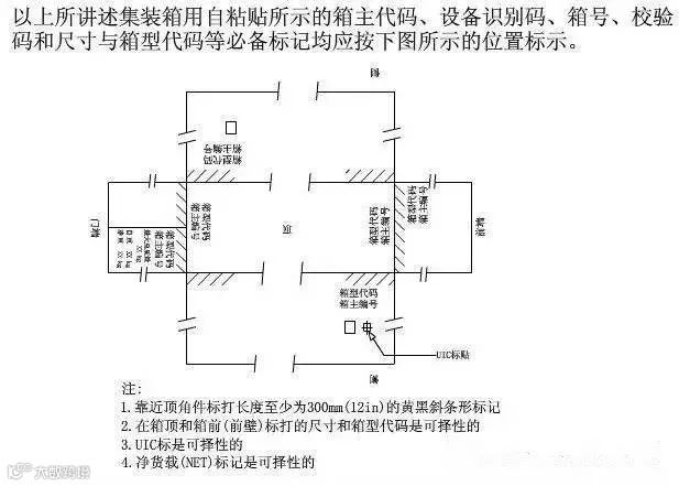 干货 | 读懂集装箱的“身份标记”