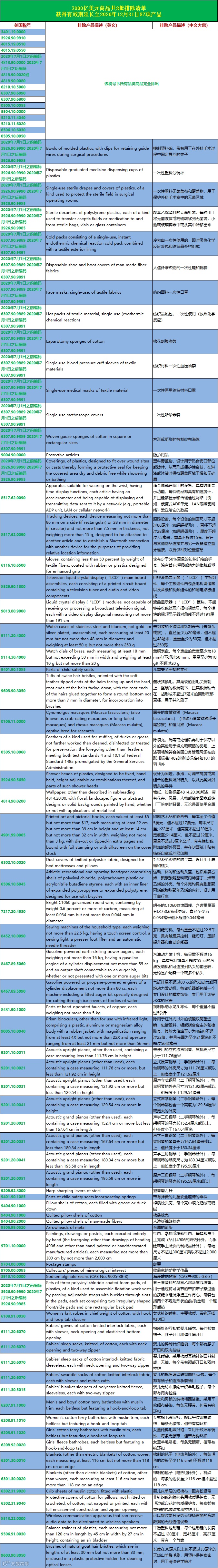 明日起，美国对这128个产品恢复加征7.5%关税，涉3000亿排除清单