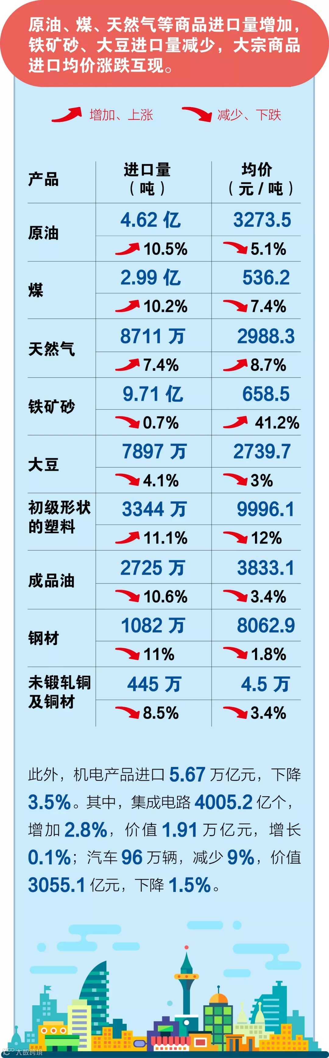 海关发布前11个月外贸数据:出口进口双双下降,上个月出口降幅加剧!