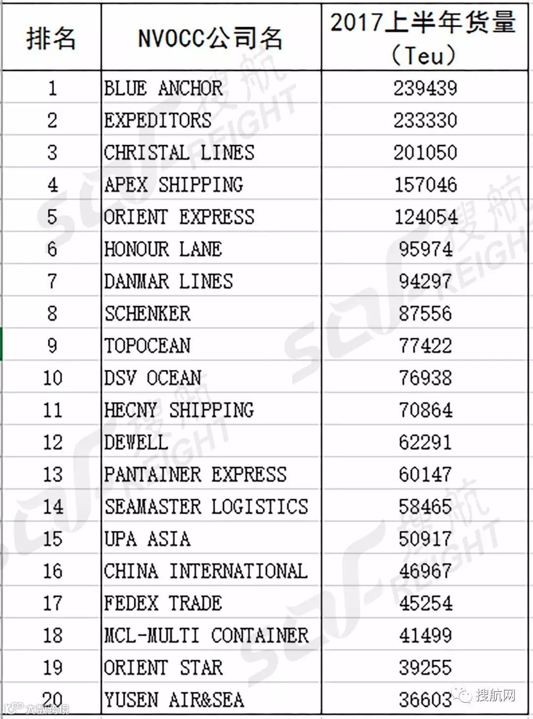 榜单丨2017上半年美国航线最大的20家货代