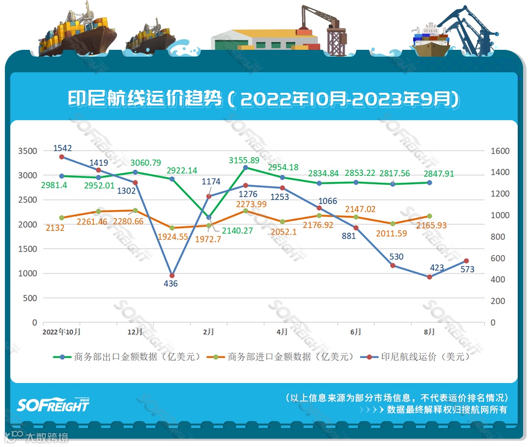 2023年9月运价趋势（目的地篇）发布！