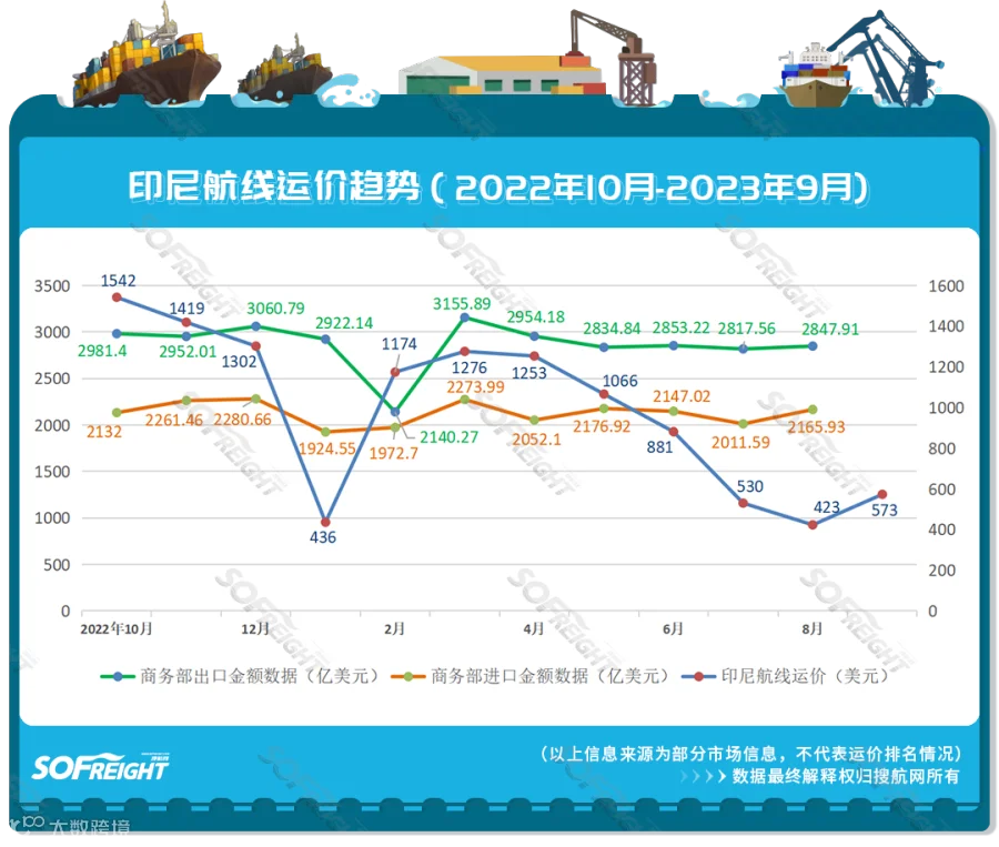 2023年9月运价趋势（目的地篇）发布！