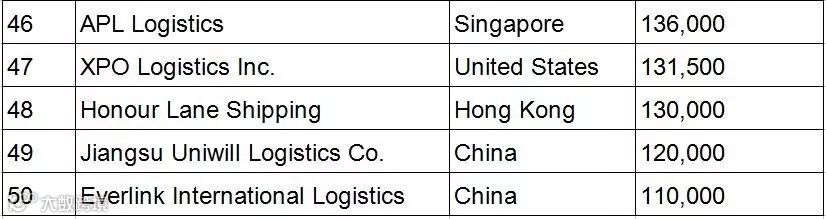 独家丨Transport Topics最新全球货代50强名单出炉