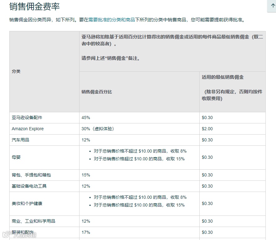 我们有必要复习一下亚马逊产品的销售佣金比例