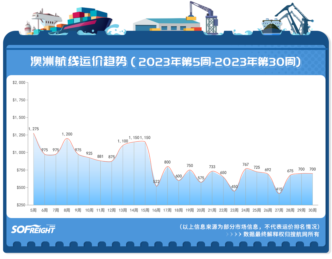 2023年第30周运价趋势（目的地篇）