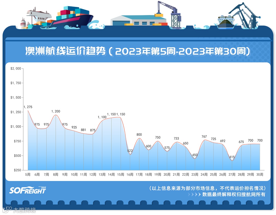 2023年第30周运价趋势（目的地篇）