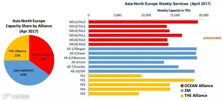 Alphaliner:亚欧航线运价将出现更大波动
