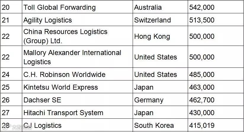 独家丨Transport Topics最新全球货代50强名单出炉