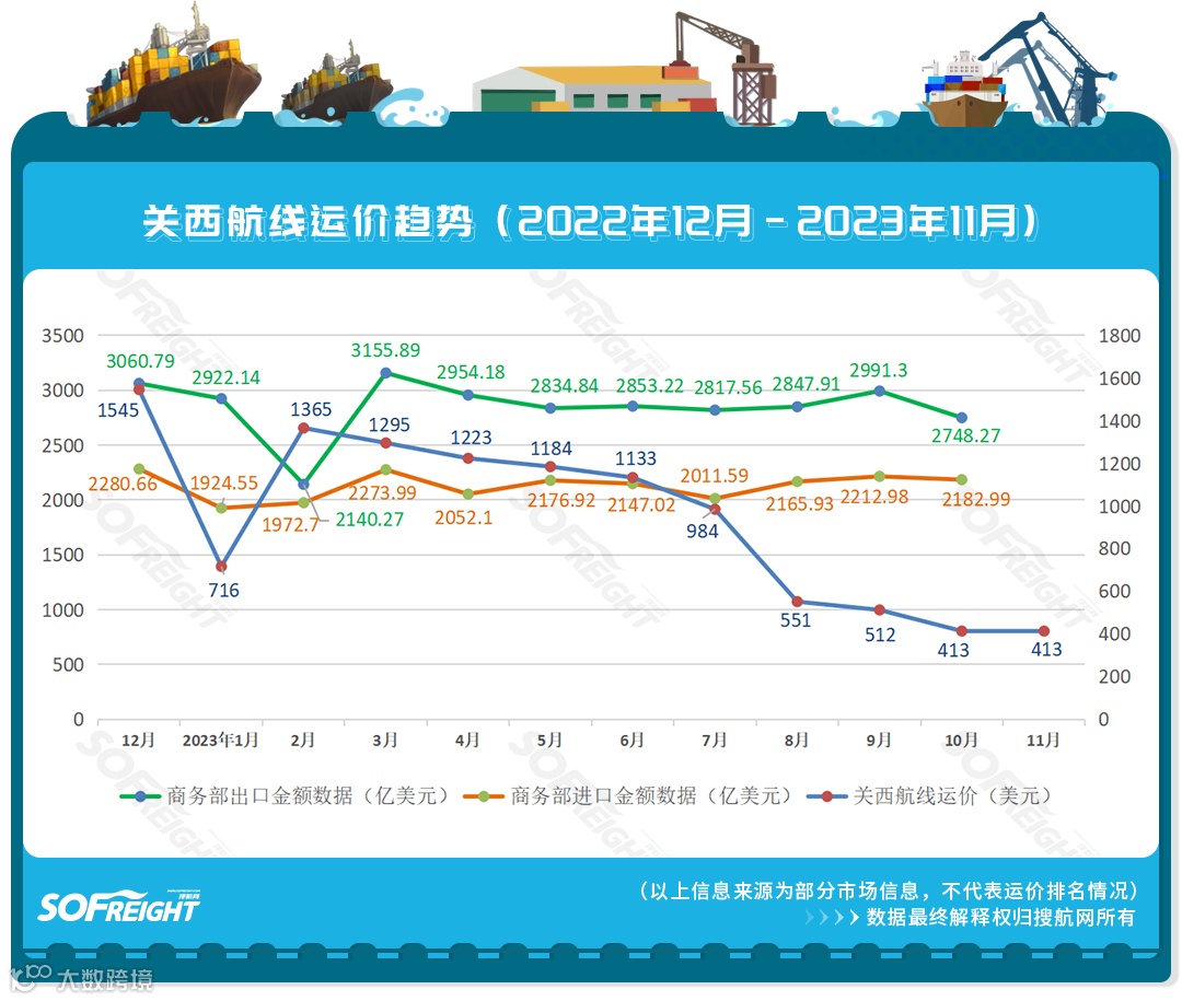 2023年11月运价趋势（航线篇）发布！