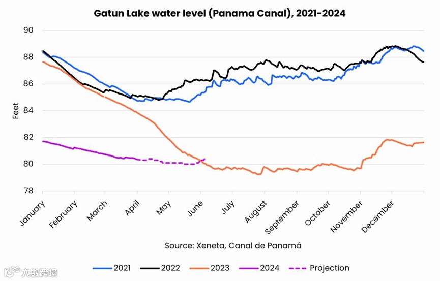 巴拿马运河:通行量开始复苏!