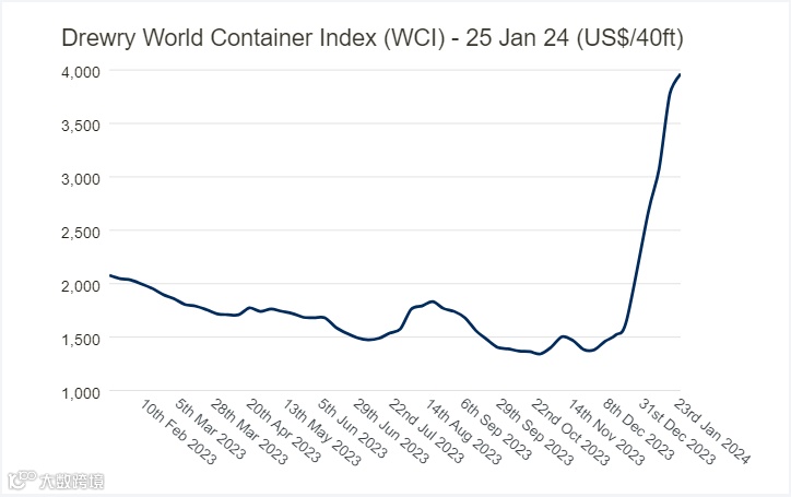 继续飙升 or 冲高回落，春节后运价何去何从？