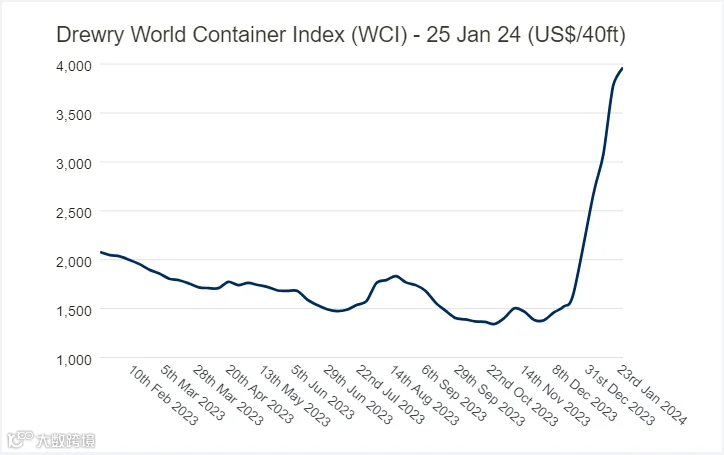 继续飙升 or 冲高回落，春节后运价何去何从？