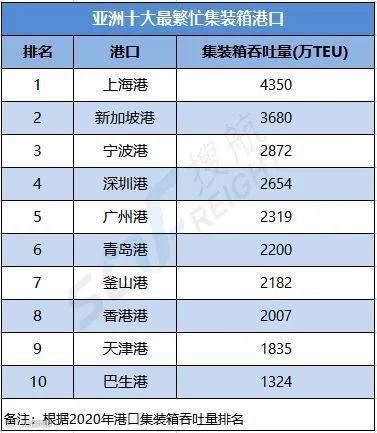 Top10-亚洲十大最繁忙集装箱港口，中国港口前十占七！