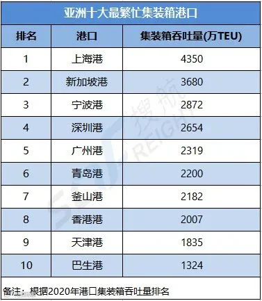 Top10-亚洲十大最繁忙集装箱港口,中国港口前十占七!