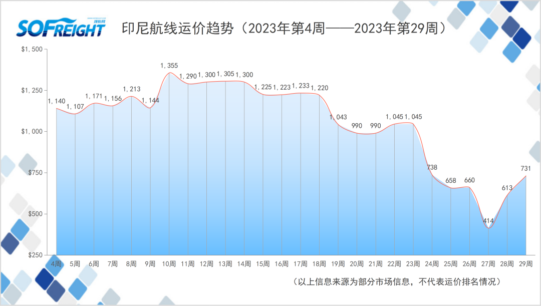 2023年第29周运价趋势（目的地篇）