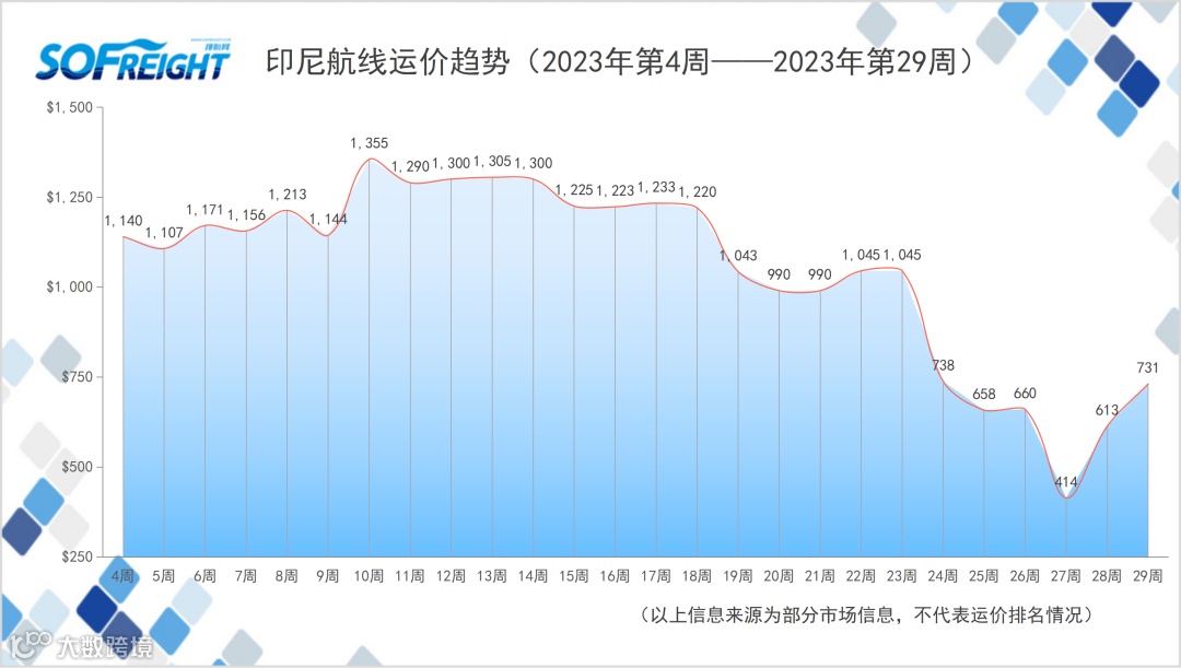 2023年第29周运价趋势（目的地篇）