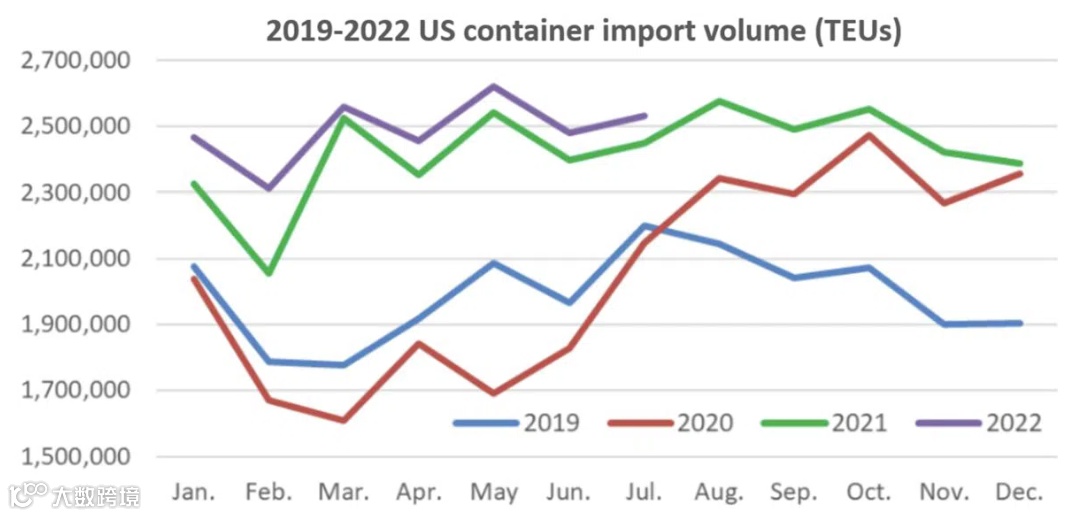 美国港口进口量再创新高！来自中国的进口出现反弹