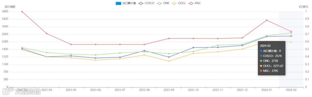 上涨4.1%！2月各航线运价趋势发布！