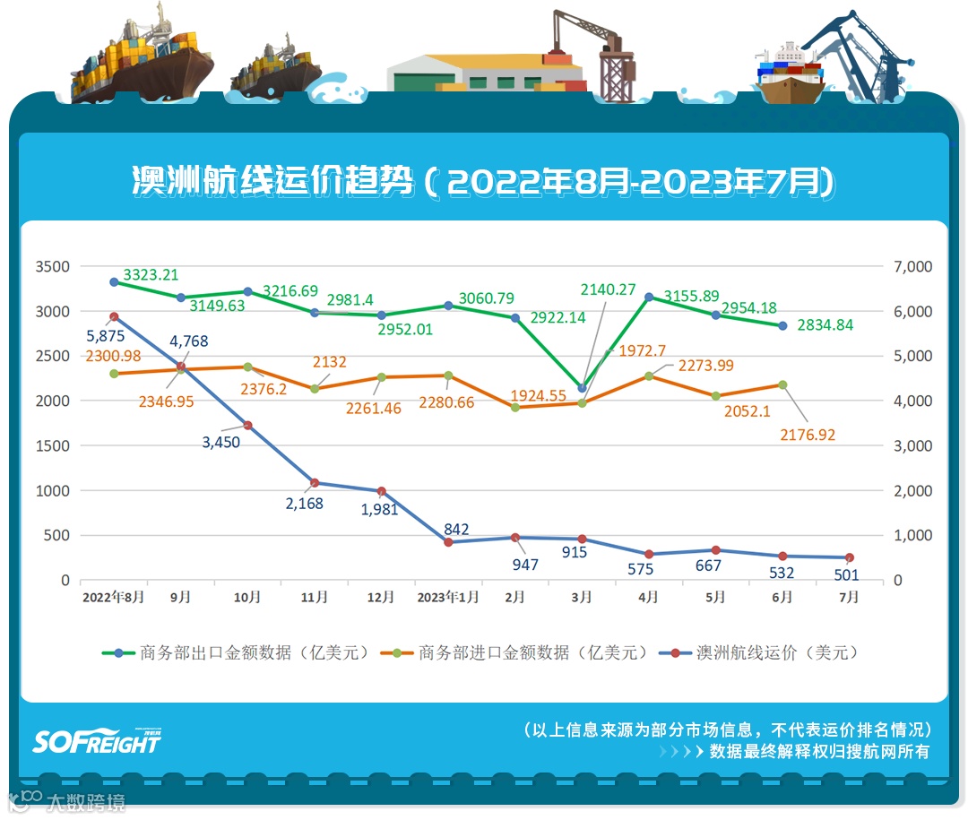 2023年7月运价趋势（目的地篇）