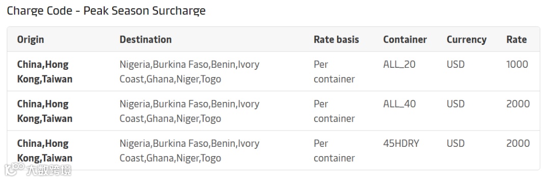 6月1日起生效!马士基再次调整旺季附加费