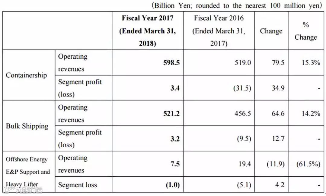 这三家船公司最后一份年报刚出炉并成绝版，因为江湖从此再也.....