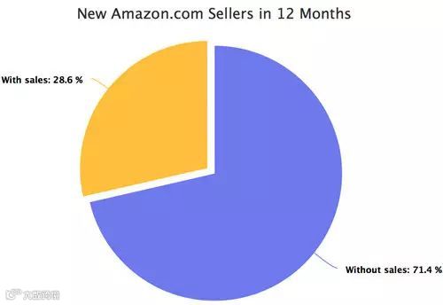 跨境电商丨2016亚马逊美国站新卖家只有不到10%“活下来”