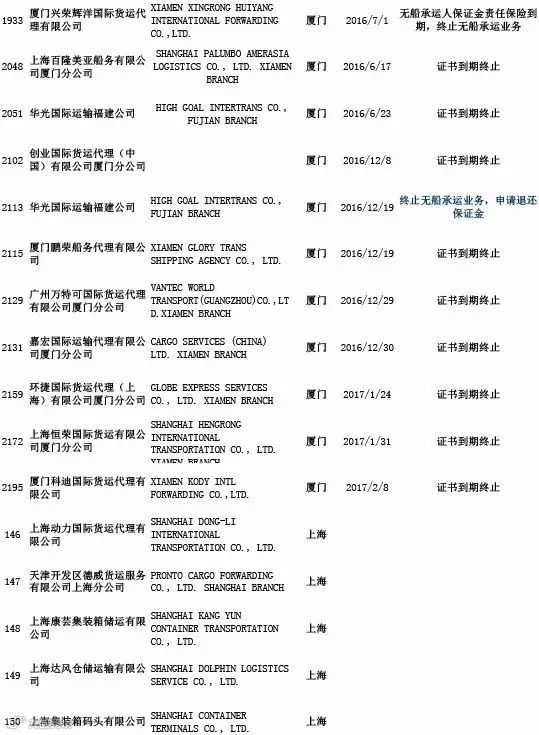 头条丨交通部公布最新“终止NVOCC无船承运业务经营者名单”
